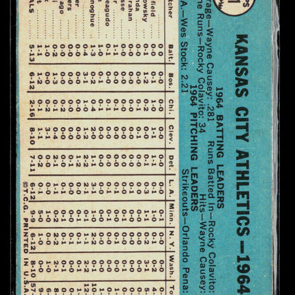 1965 Topps Kansas City Athletics #151