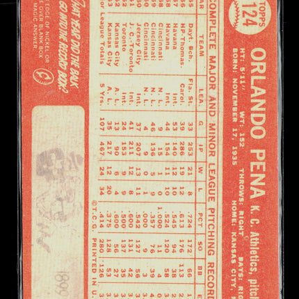 1964 Topps Orlando Pena #124